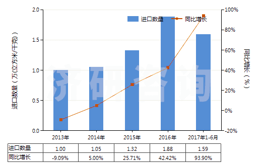2013-2017年6月中國氮(HS28043000)進(jìn)口量及增速統(tǒng)計 2013-2017年6月中國氮(HS28043000)進(jìn)口量及增速統(tǒng)計